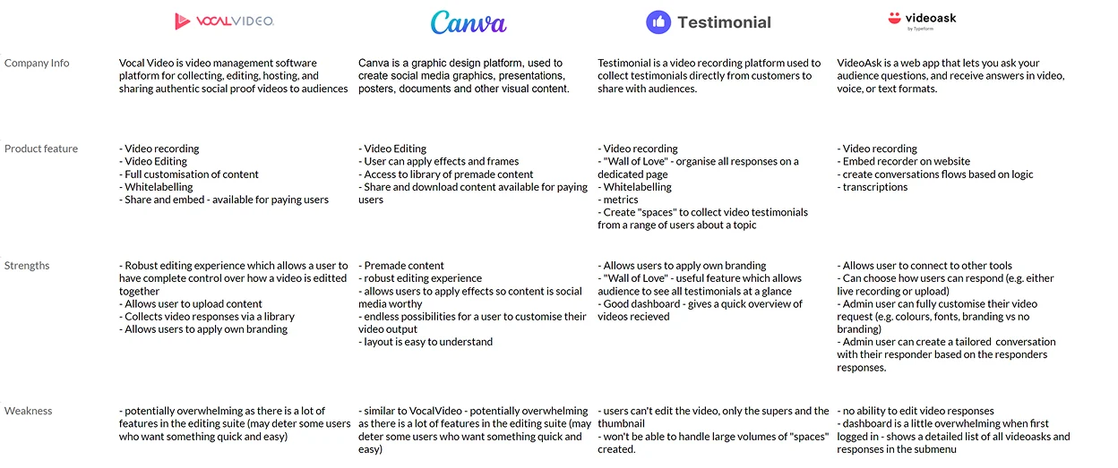 Competitor matrix comparing Vocal Video, Canva, Testimonial and VideoAsk across company info, product features, strengths and weaknesses