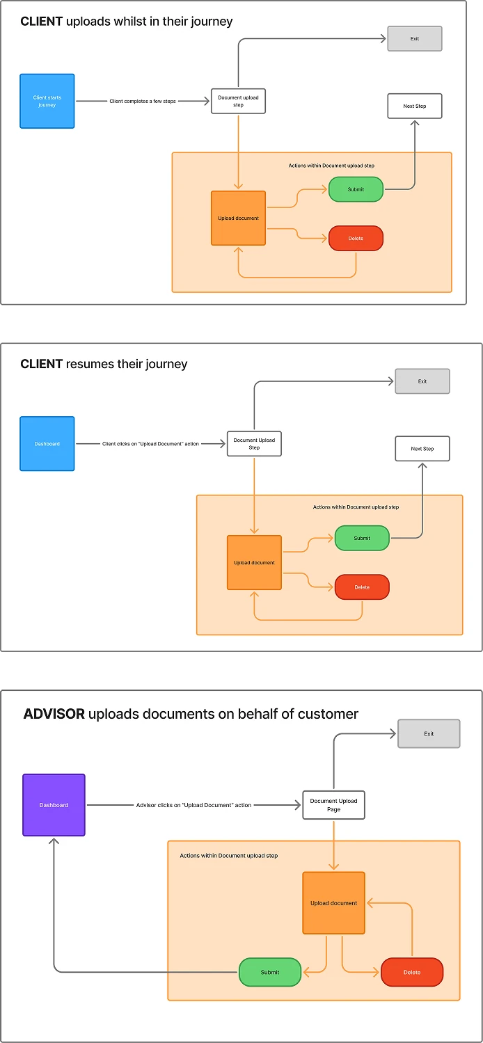 Three flow diagrams: a client uploading whilst in their journey, a client resuming their journey, and an advisor uploading documents on behalf of a customer