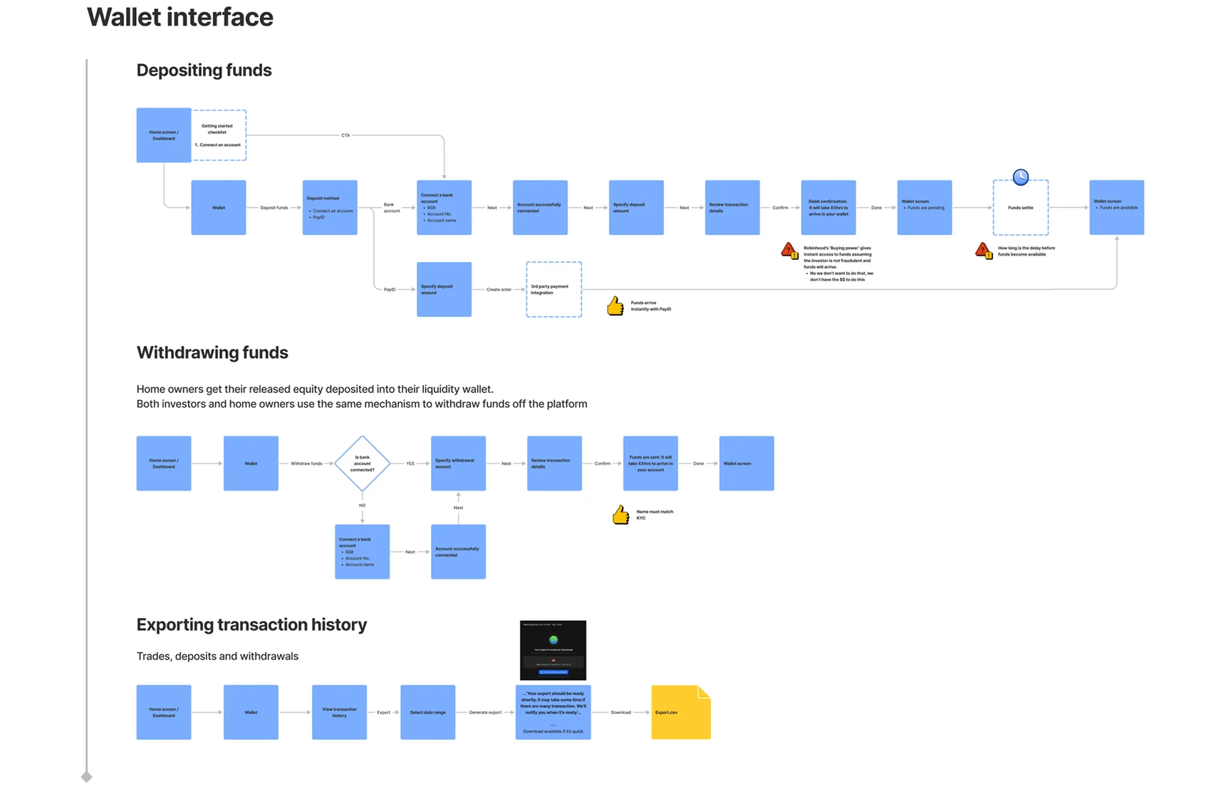 The wallet interface user flow, covering depositing funds, withdrawing funds and exporting transaction history