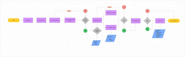 User-flow diagram for Option 1: creating a Playlist directly from a Campaign