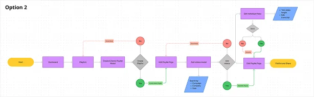 User-flow diagram for Option 2: creating a Playlist through a dedicated section with an add-videos modal